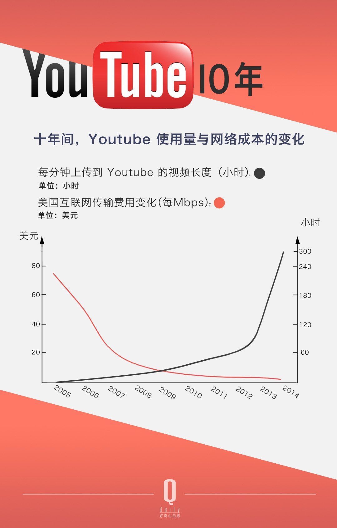 ������ѽ�(j��ng)���Û](m��i)���^(gu��)������ YouTube �Լ���׷�S�ߴ_��(sh��)��׃������