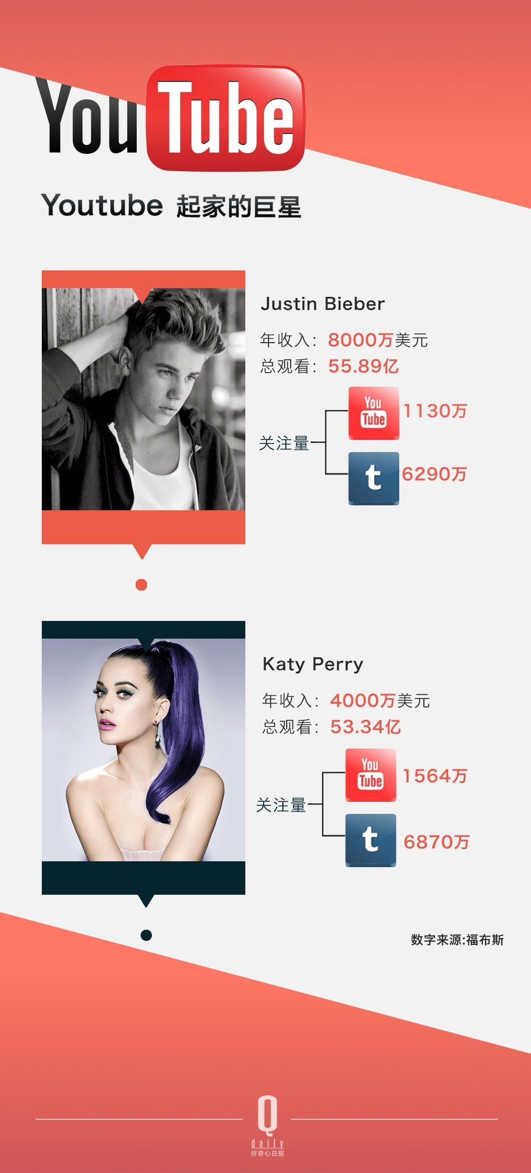 ������ѽ�(j��ng)���Û](m��i)���^(gu��)������ YouTube �Լ���׷�S�ߴ_��(sh��)��׃������